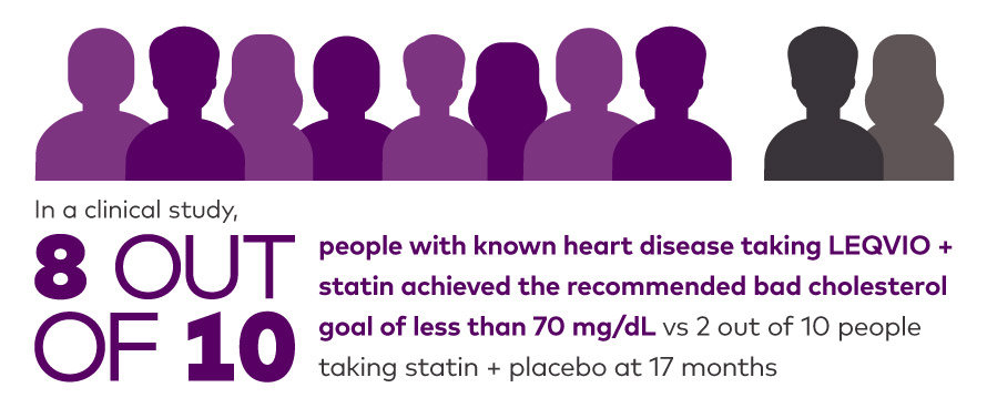 In a study 8 out of 10 people with known heart disease taking LEQVIO + statin achieved the recommended bad cholesterol goal of less than 70 mg/dL vs 2 out of 10 people taking statin + placebo at 17 months