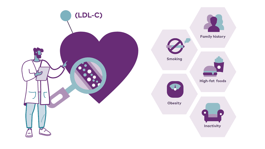 Image of common causes of LDL Cholesterol (LDL-C)