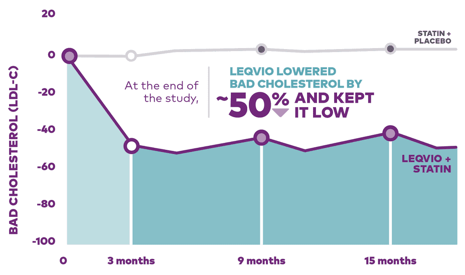 Graph shows at the end of the study, LEQVIO lowered bad cholesterol by ~50% and kept it low
