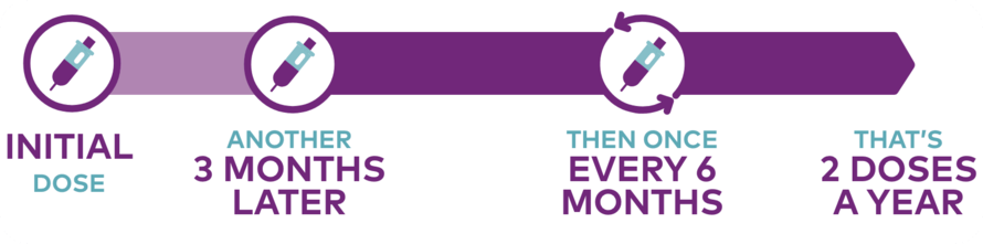 Schedule for the dosing timeline includes the initial dose, another dose 3 months later, then once every 6 months. In total, that’s 2 doses a year.