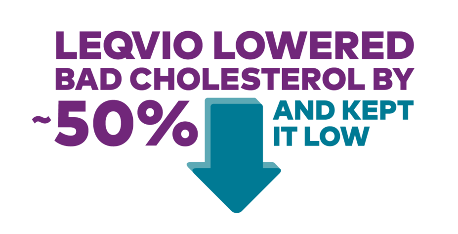 LEQVIO lowered bad cholesterol by 50% and kept it low.