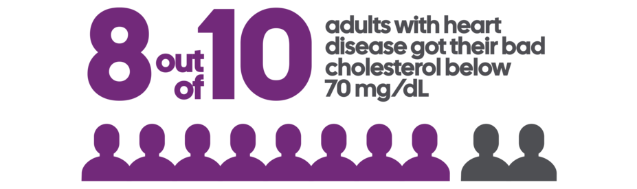  8 out of 10 adults with heart disease got their bad cholesterol below 70 mg/dL