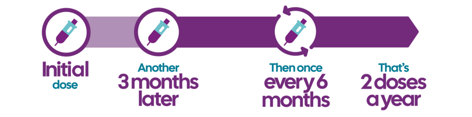 Dosing schedule graphic: initial dose, another dose 3 months later, then once every 6 months. That's 2 doses a year.