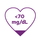 Optimal <70 mg/dL
