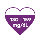 Borderline high 130-159 mg/dL